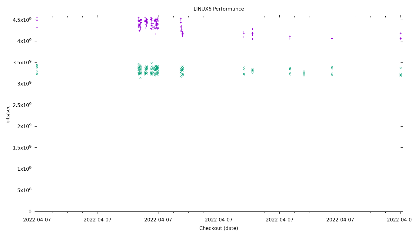 LINUX6 Performance