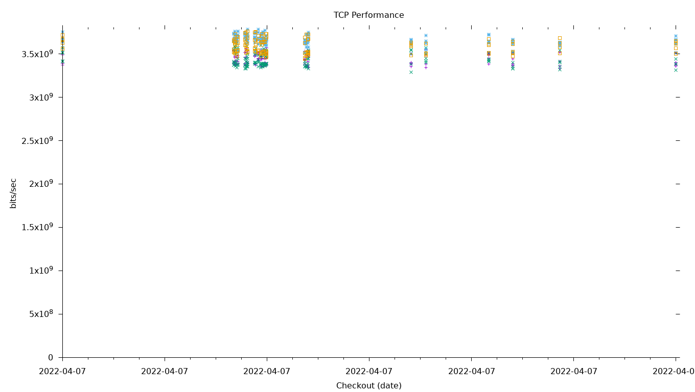 TCP Performance