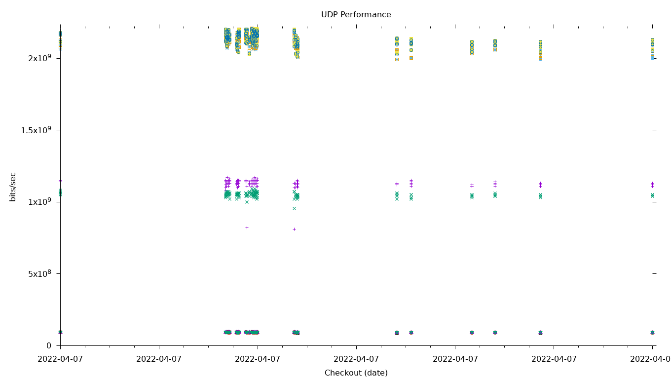 UDP Performance