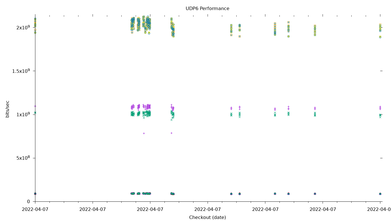 UDP6 Performance