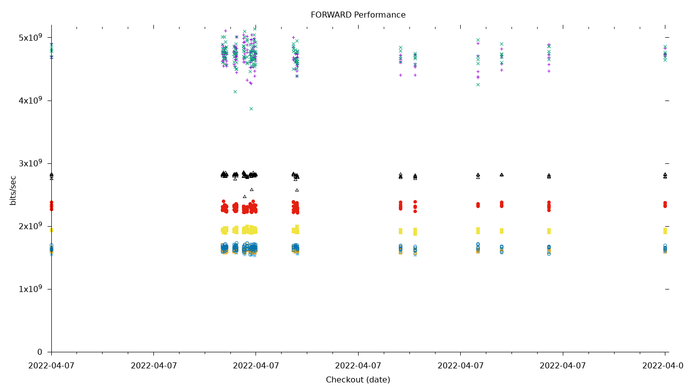 FORWARD Performance