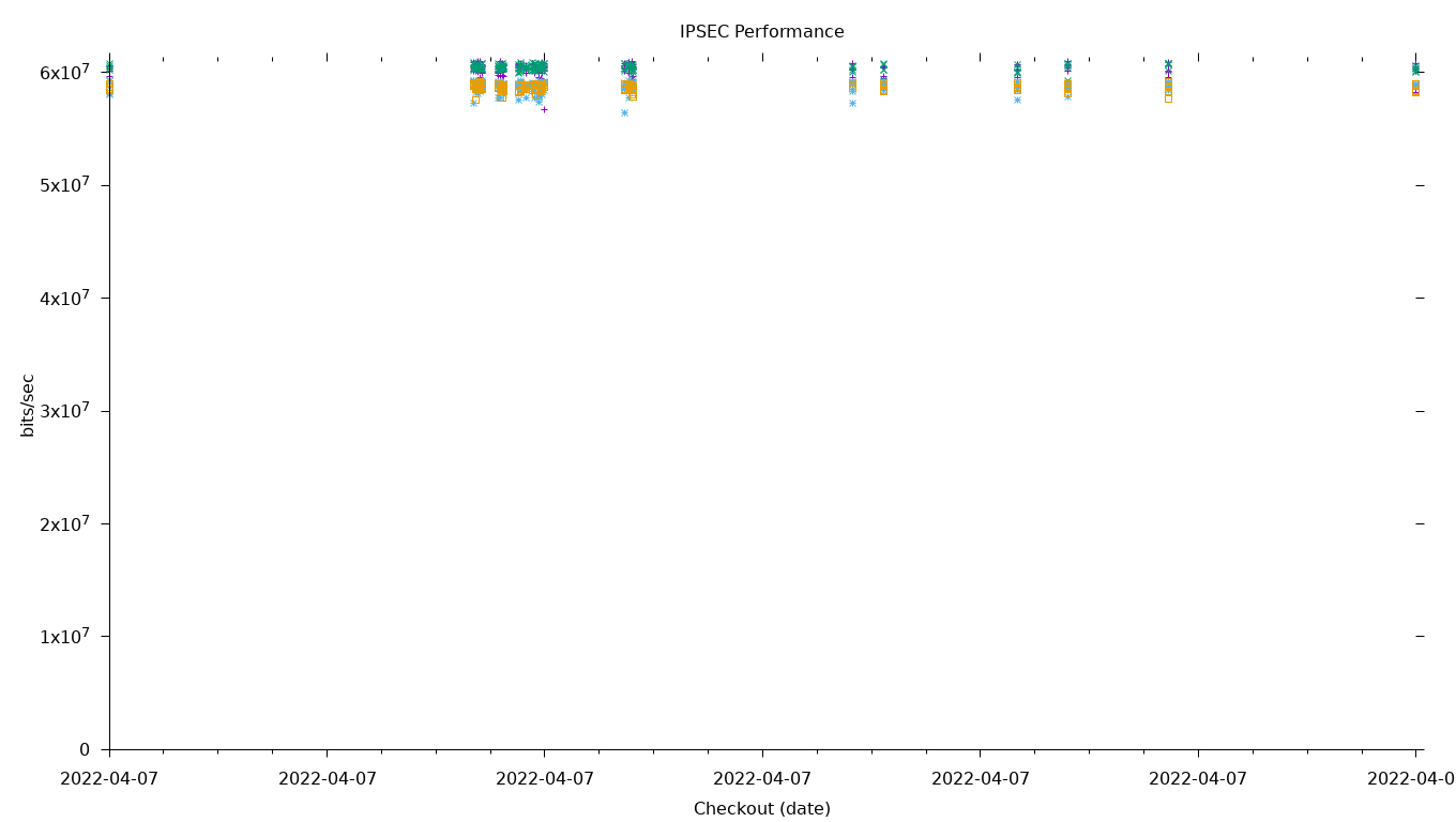 IPSEC Performance