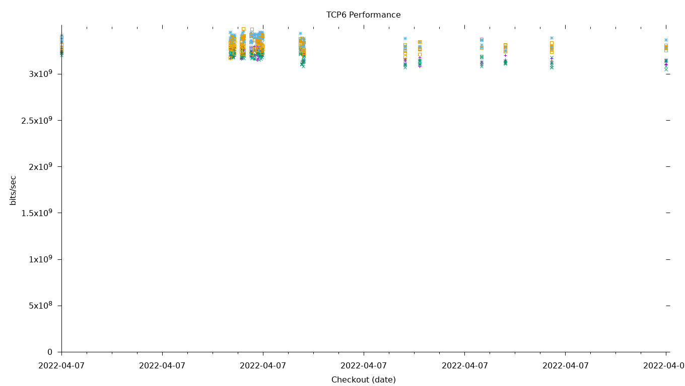 TCP6 Performance