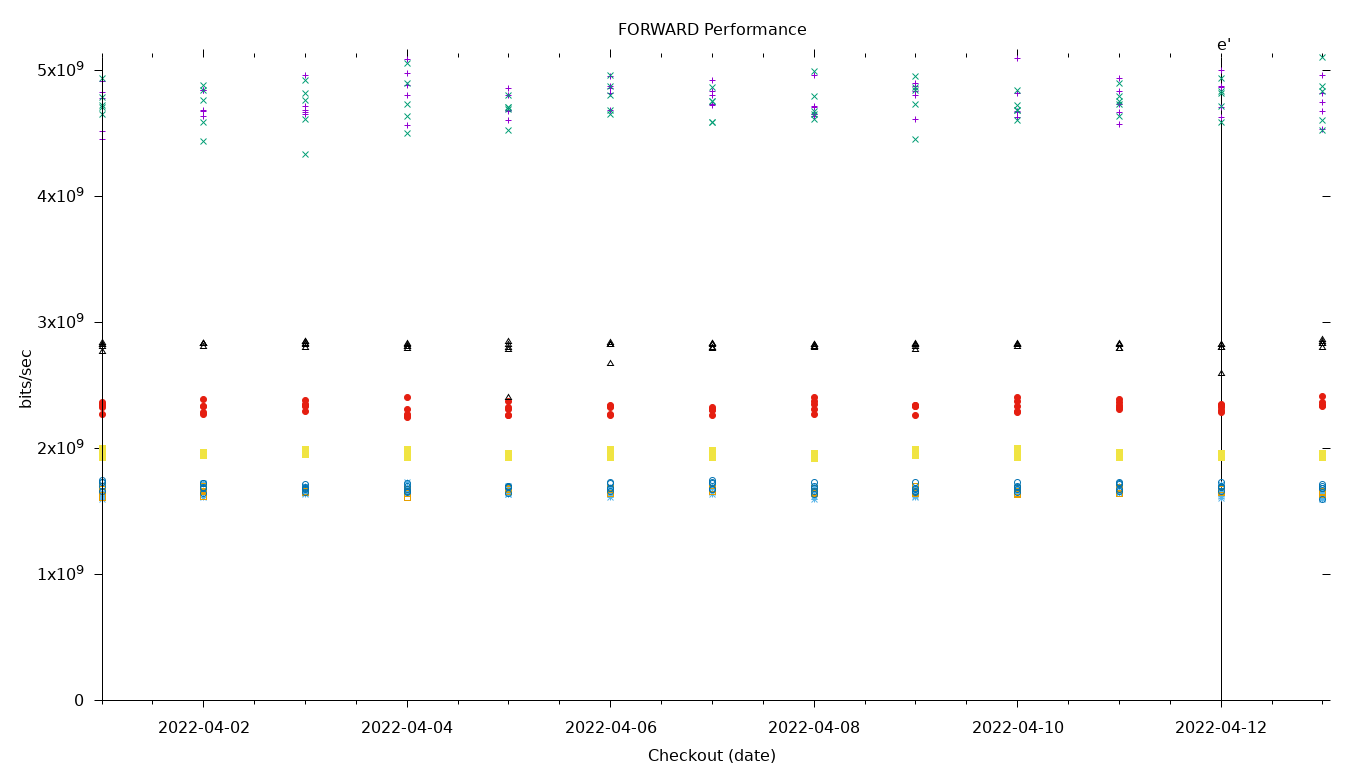 FORWARD Performance