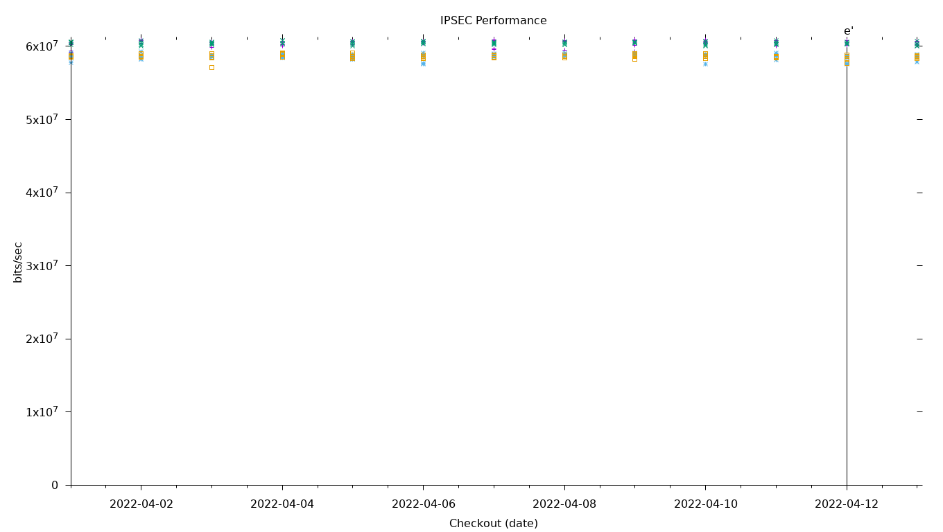 IPSEC Performance