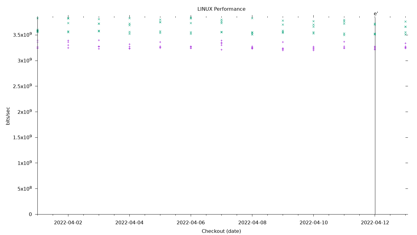 LINUX Performance