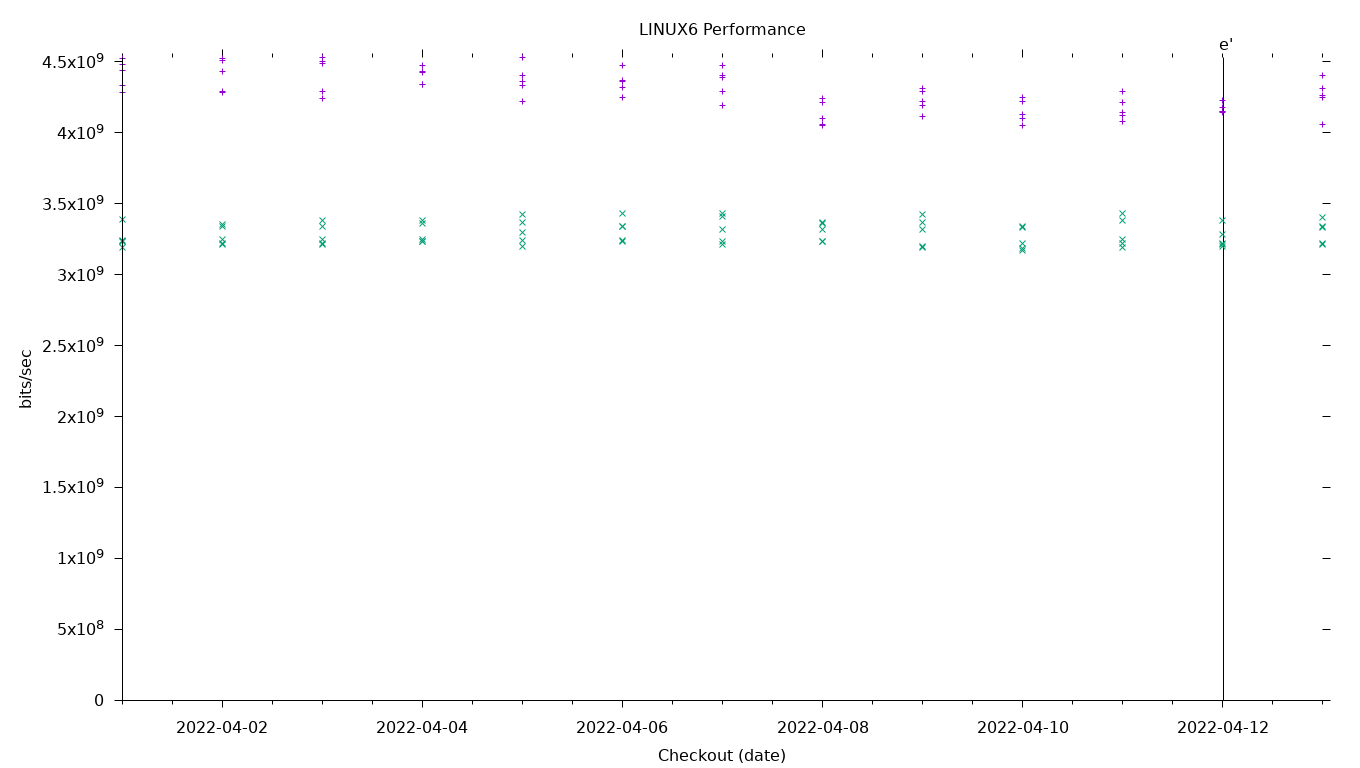 LINUX6 Performance