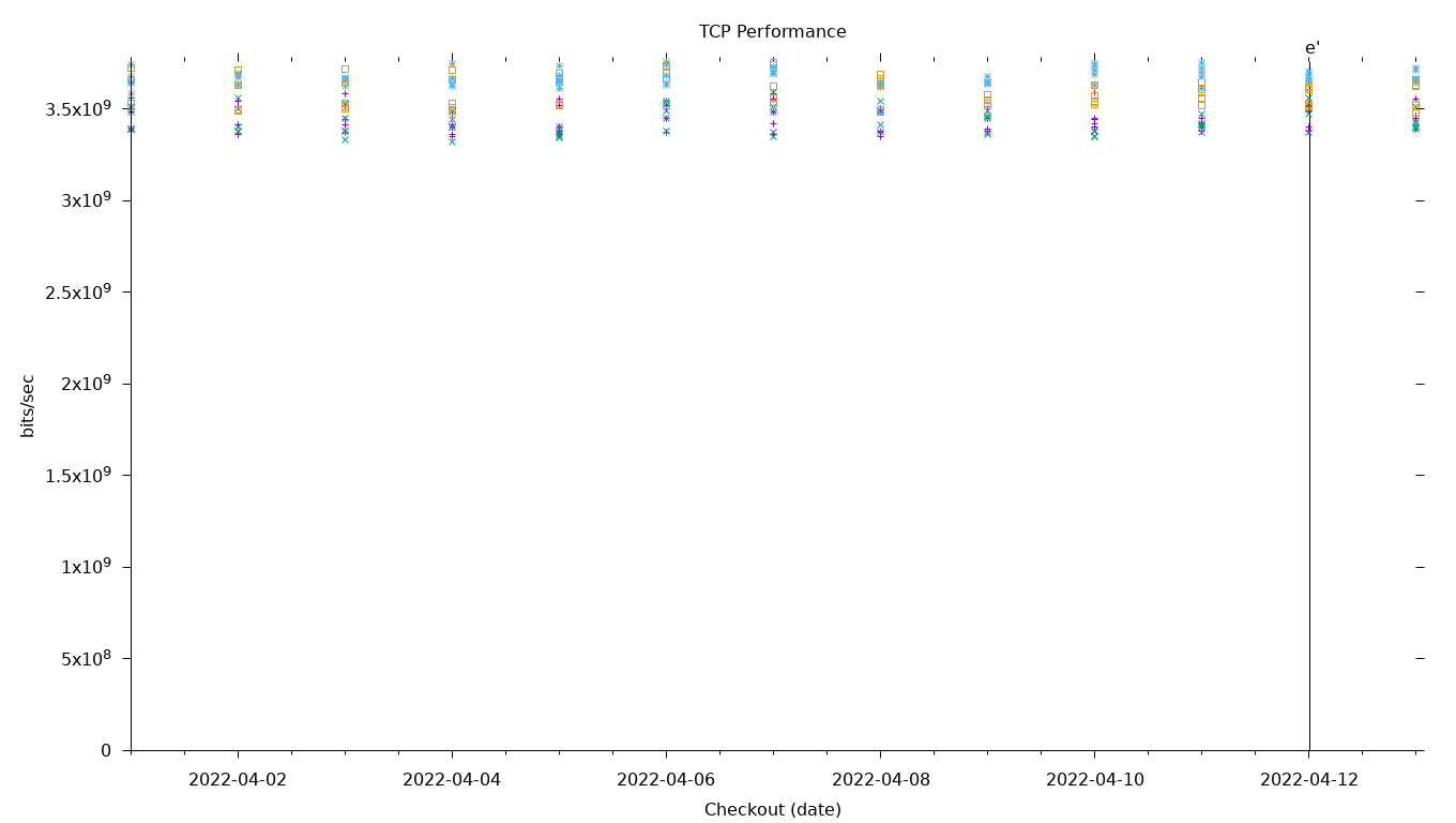 TCP Performance