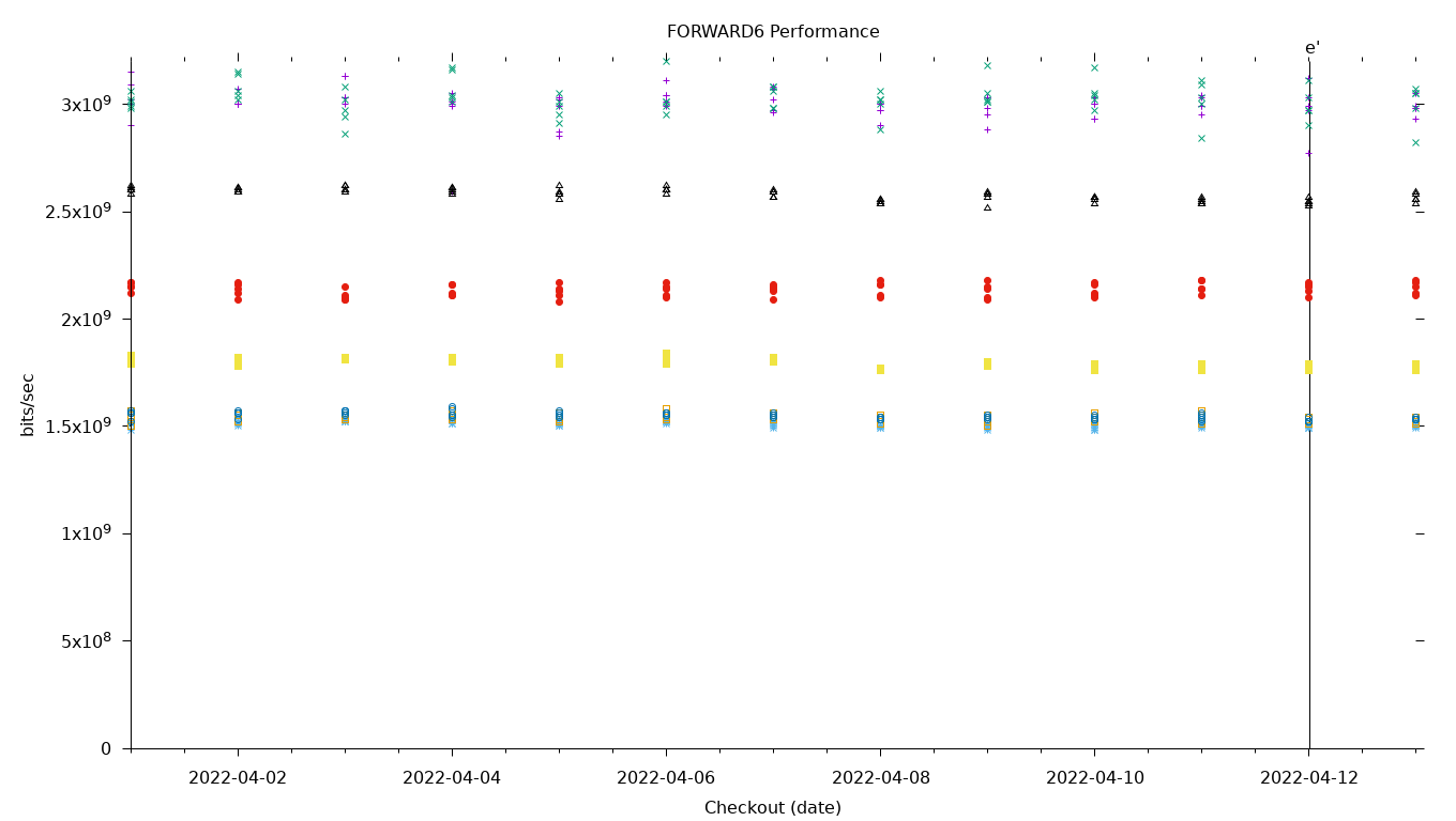 FORWARD6 Performance