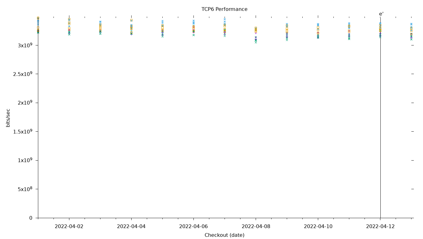 TCP6 Performance