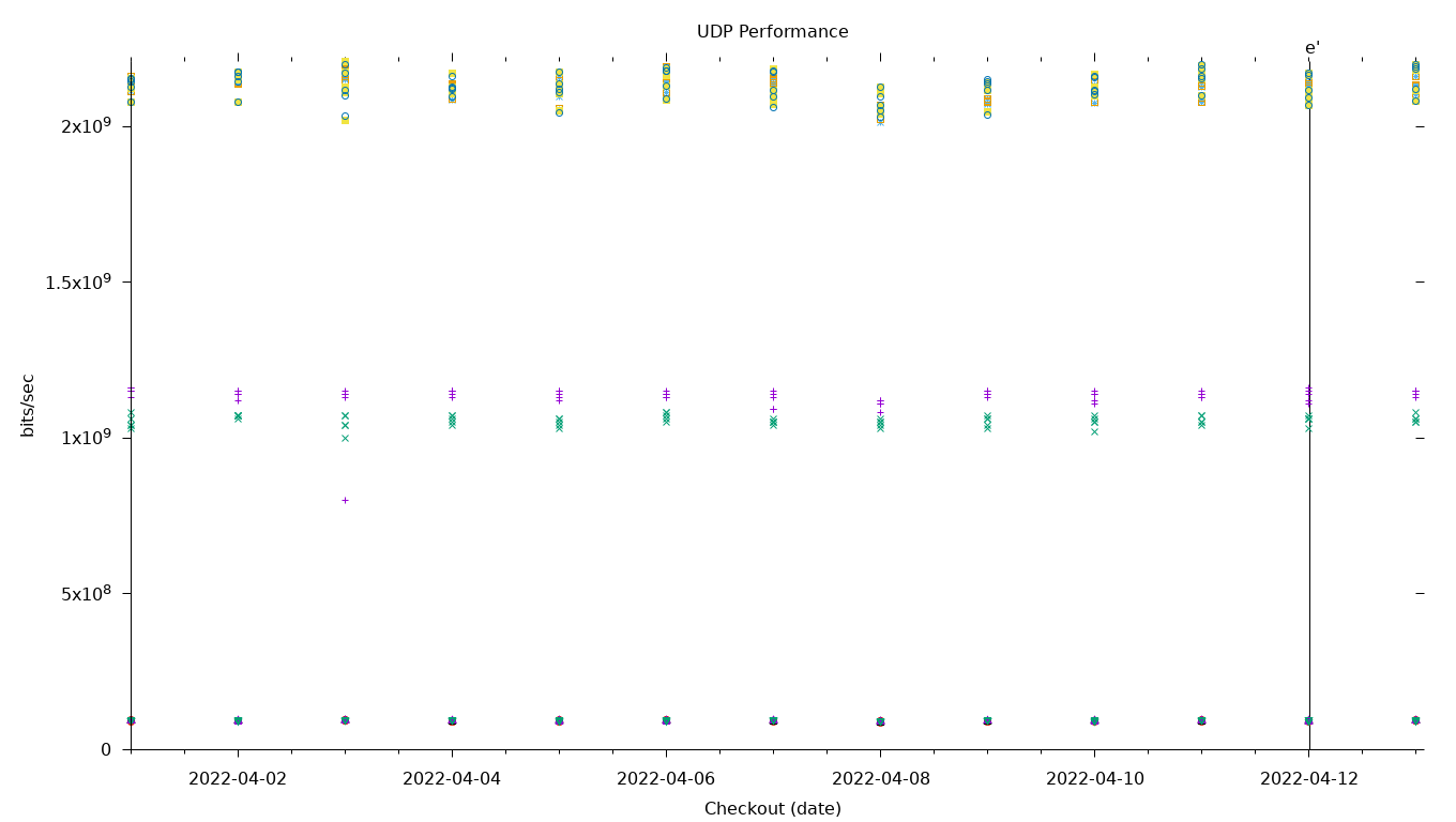 UDP Performance