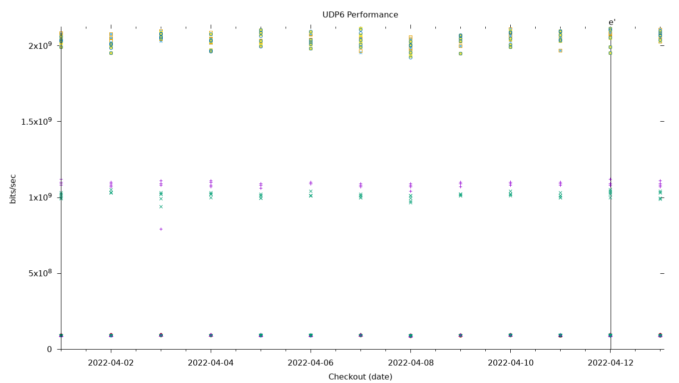 UDP6 Performance