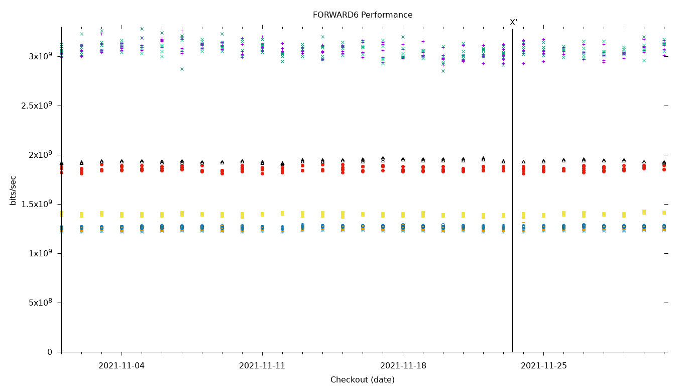 FORWARD6 Performance