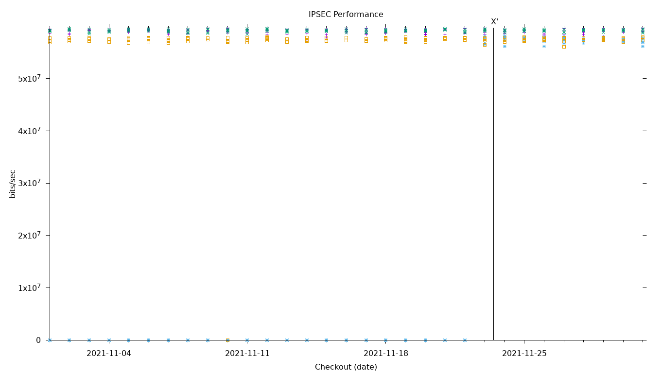 IPSEC Performance