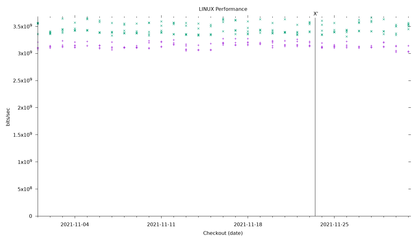 LINUX Performance