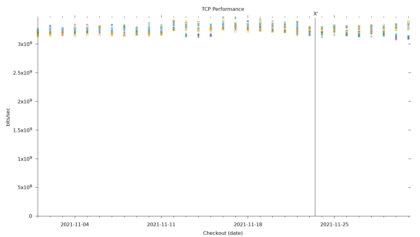 TCP Performance