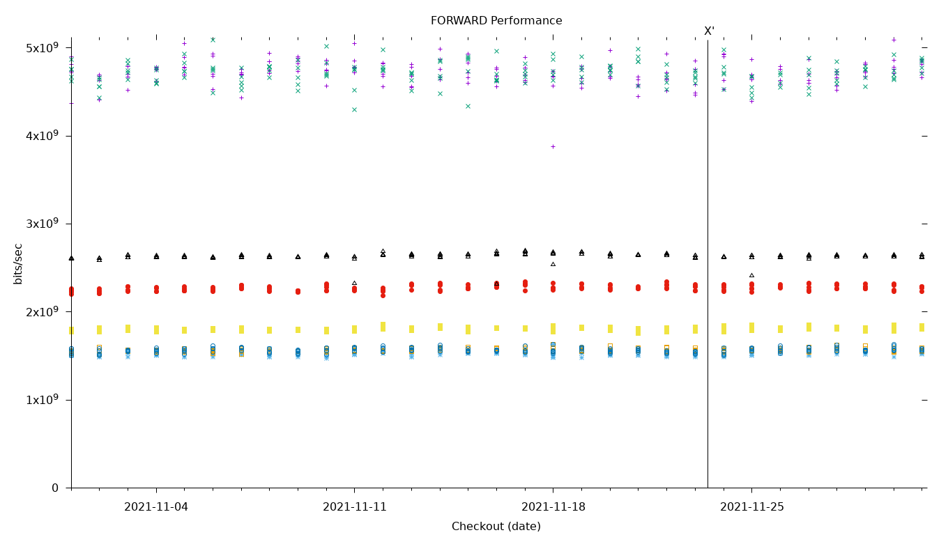 FORWARD Performance