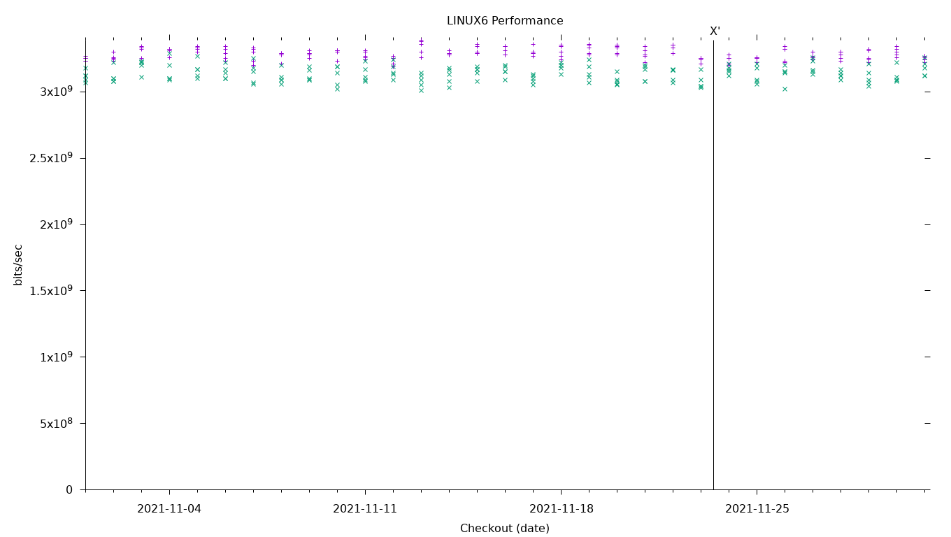 LINUX6 Performance