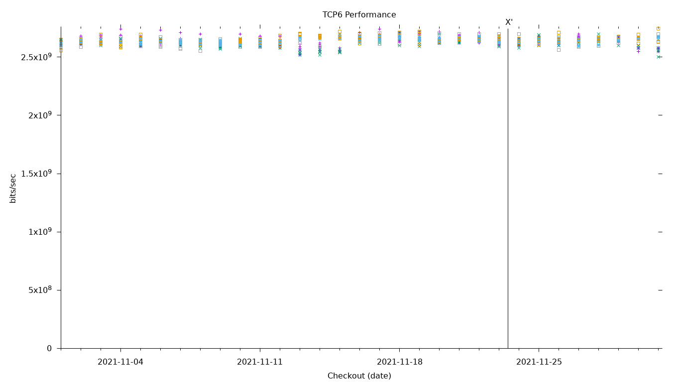 TCP6 Performance