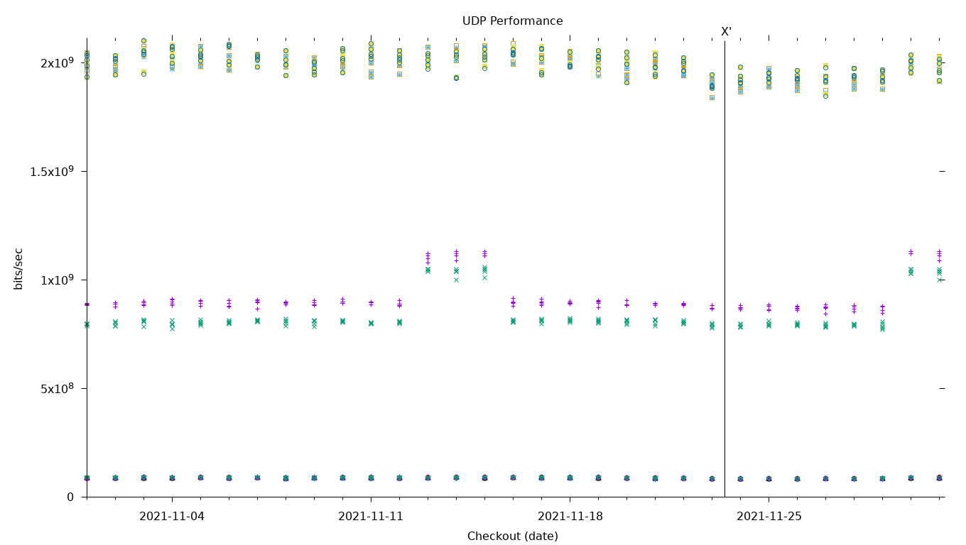 UDP Performance