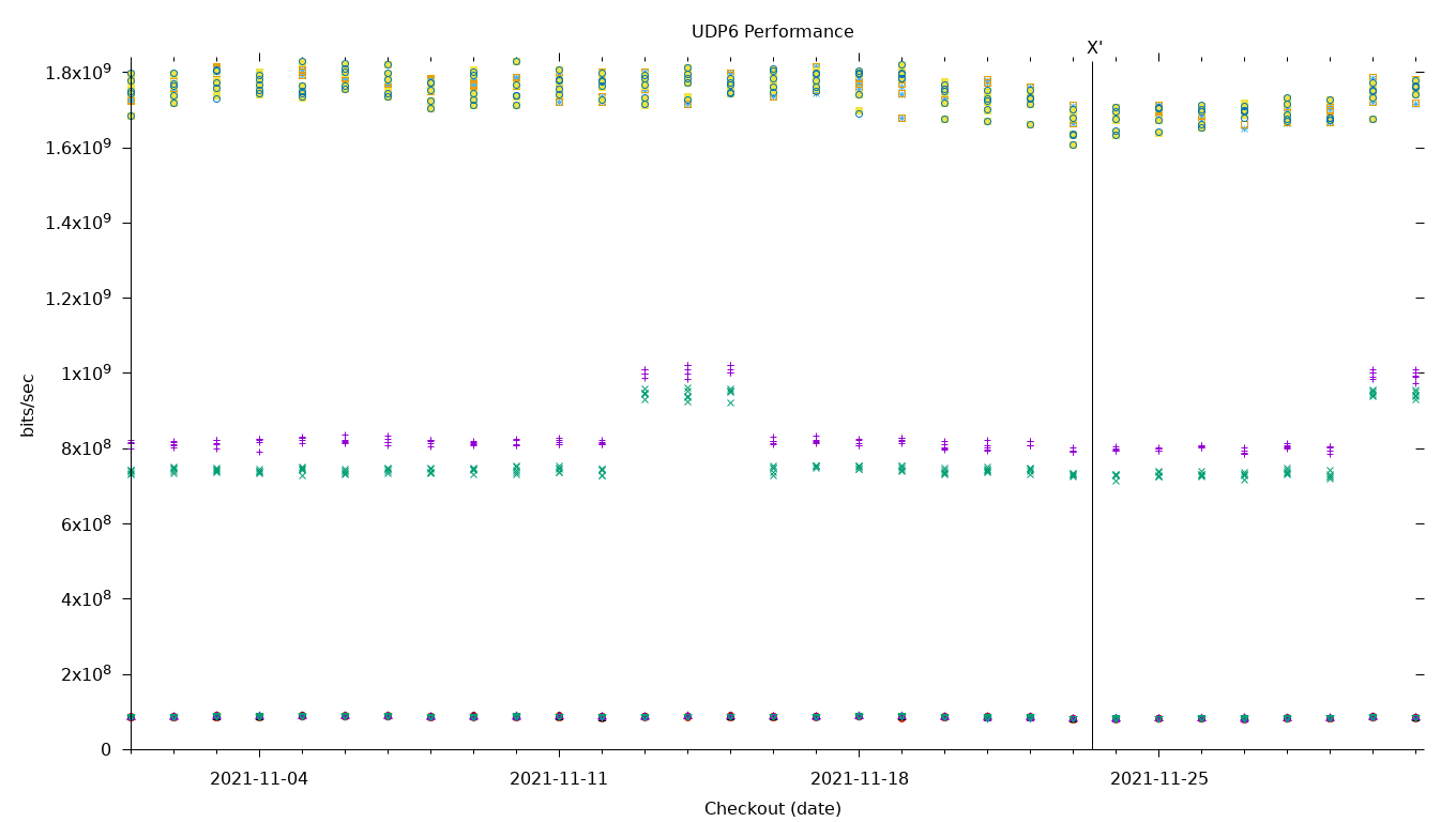 UDP6 Performance