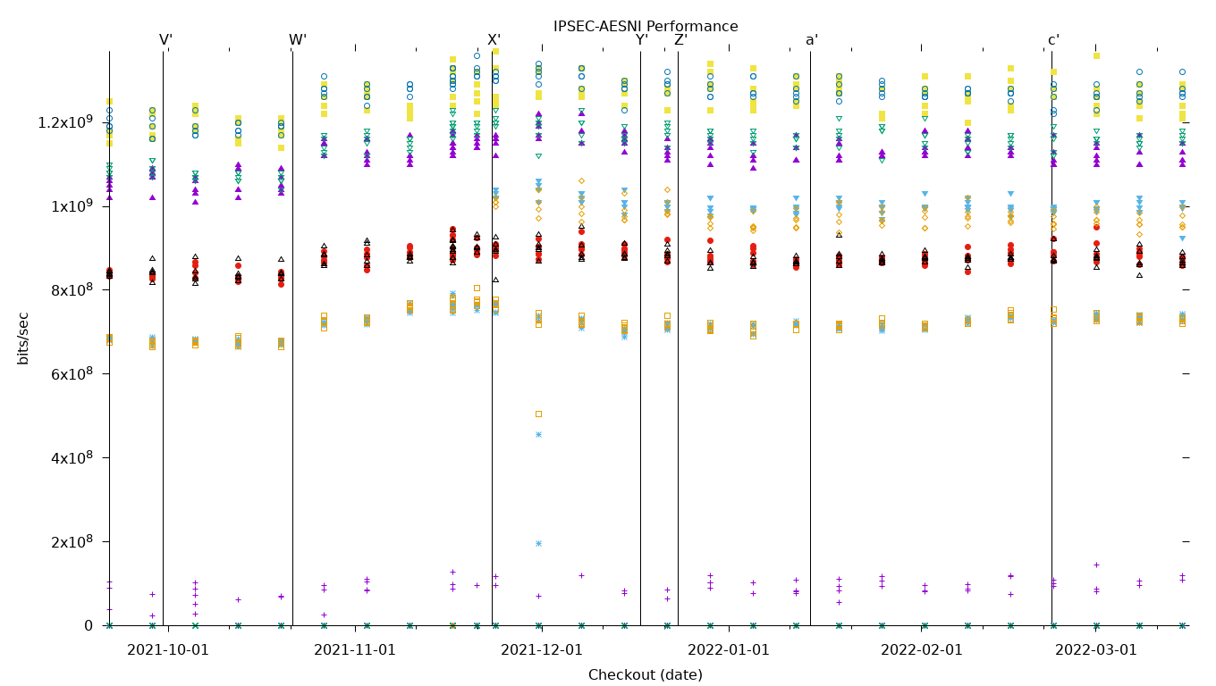 IPSEC-AESNI Performance