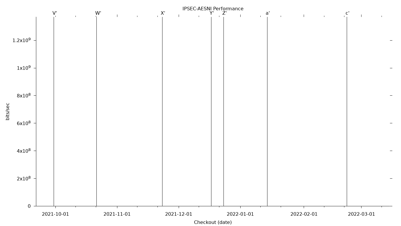 IPSEC-AESNI Grid