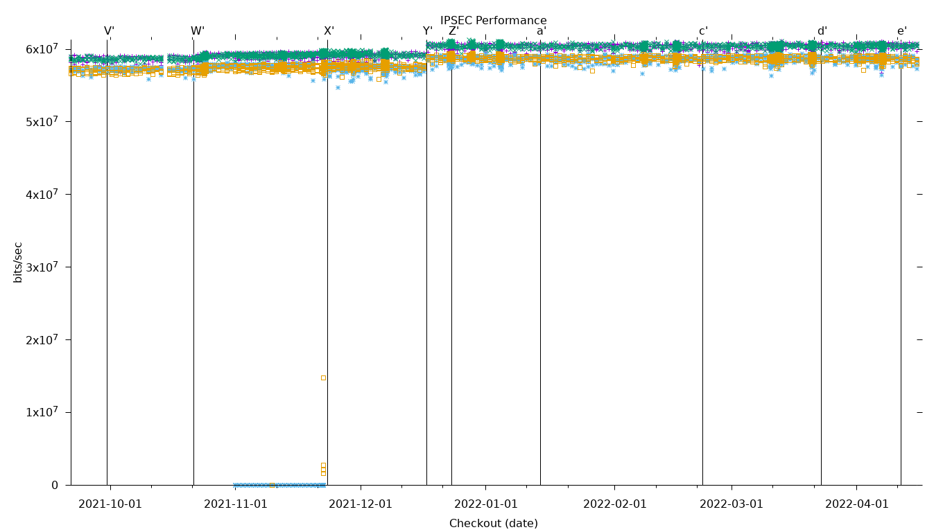 IPSEC Performance