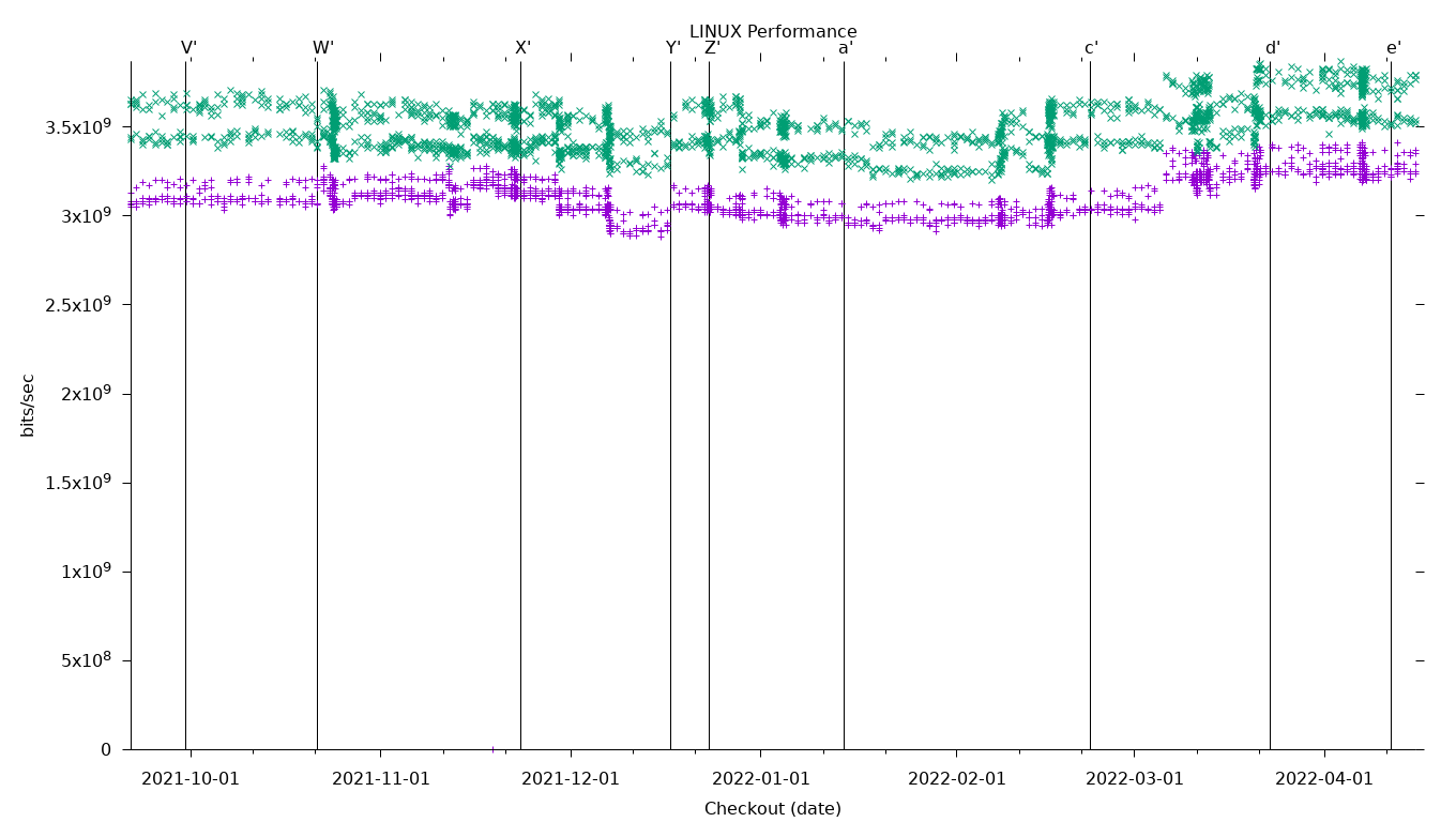 LINUX Performance