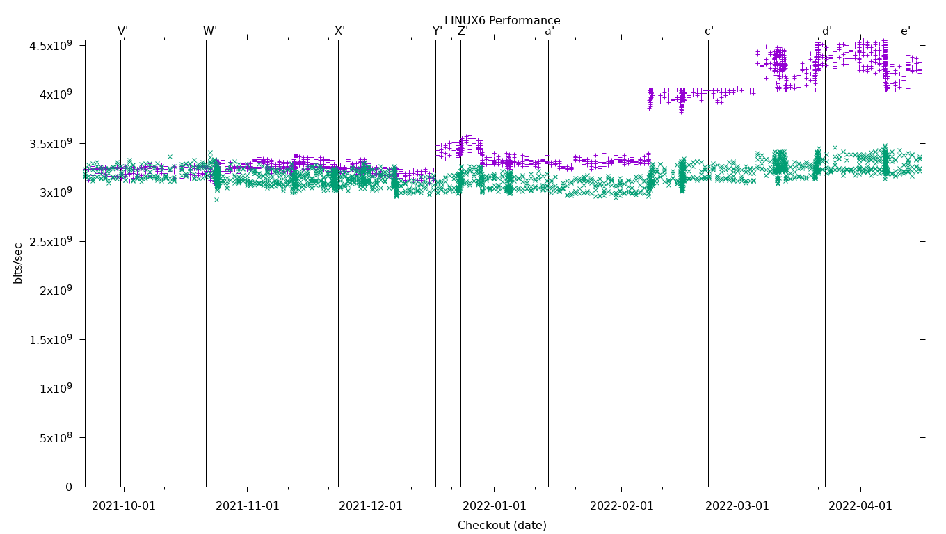 LINUX6 Performance