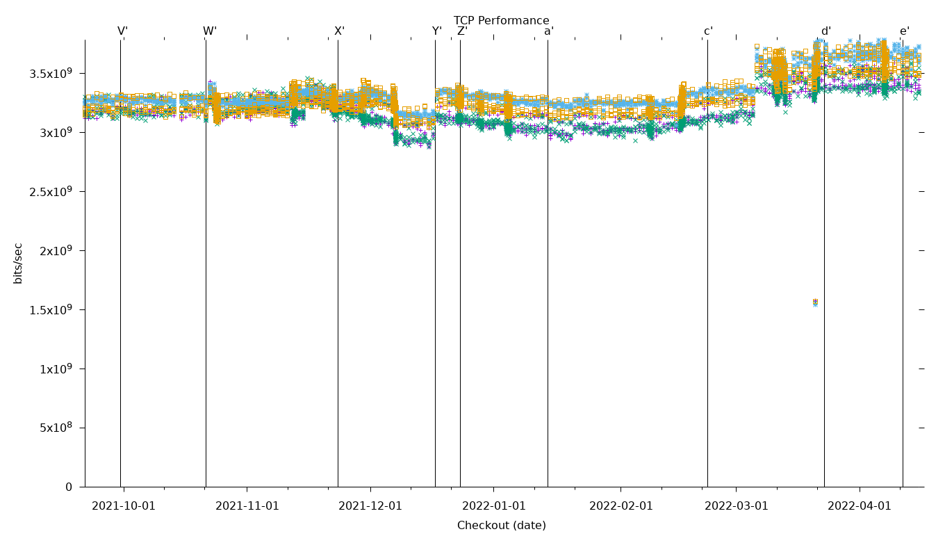 TCP Performance