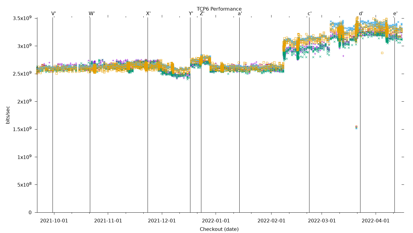 TCP6 Performance