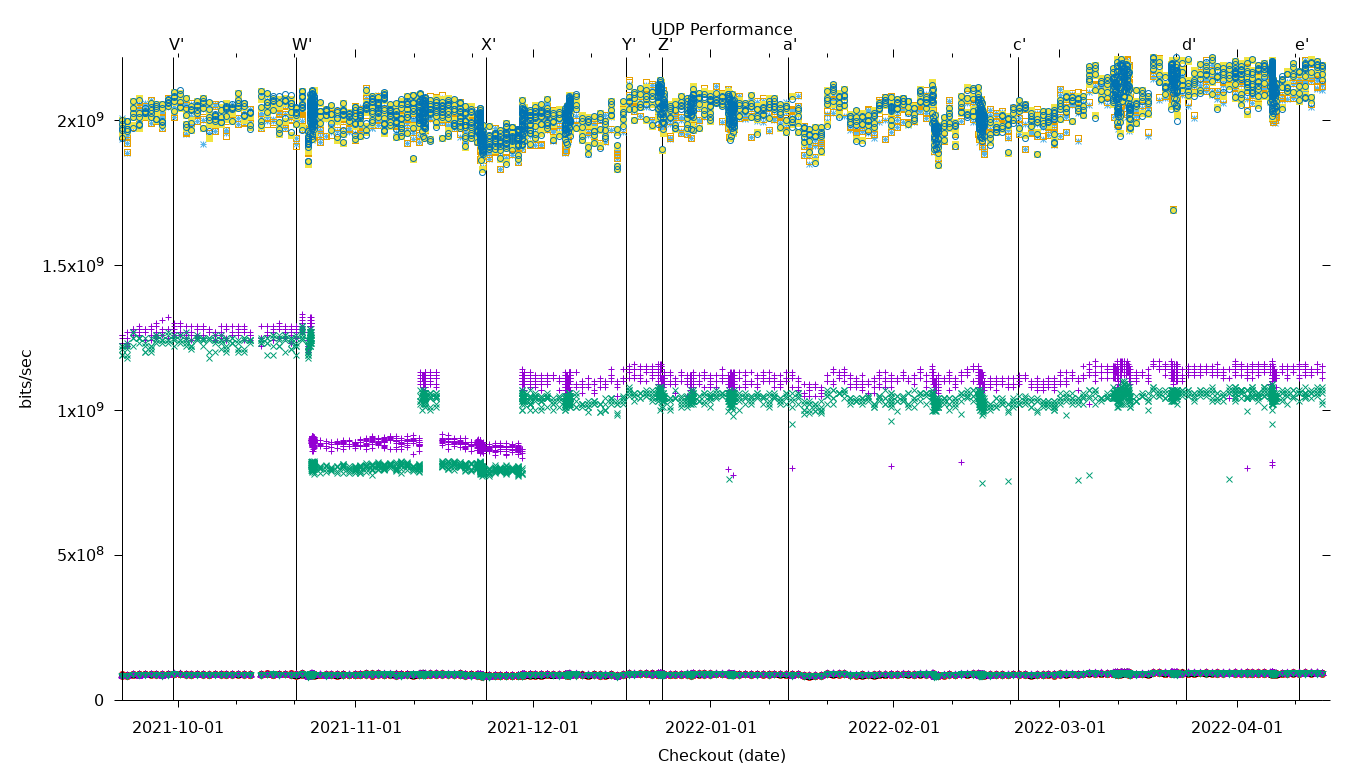 UDP Performance