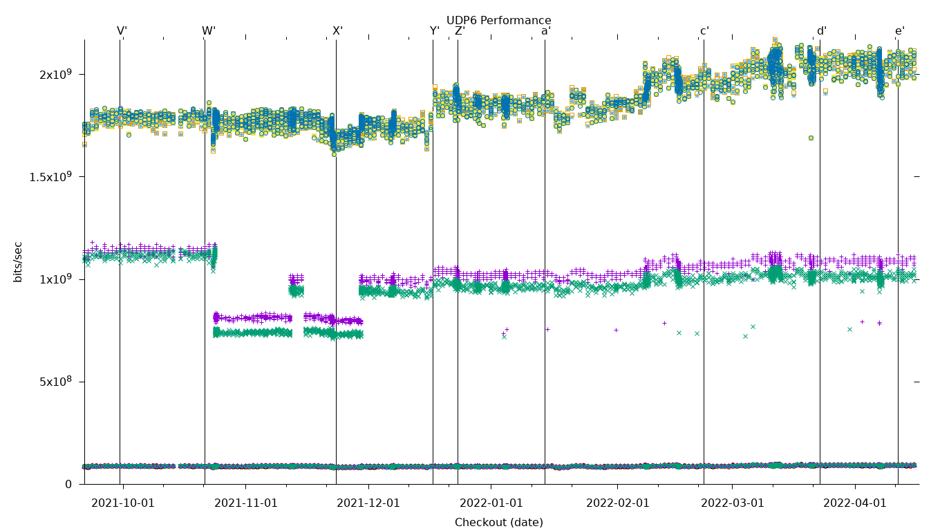 UDP6 Performance