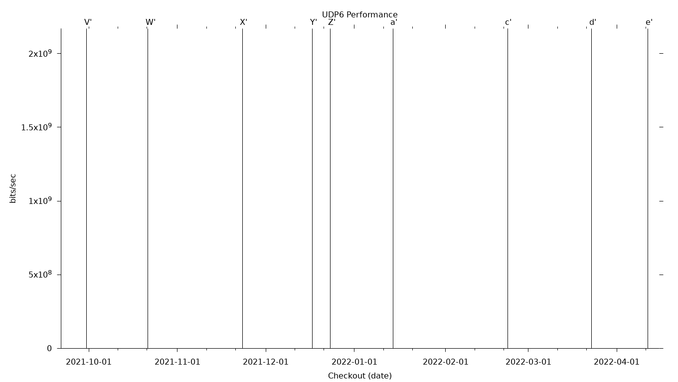 UDP6 Grid