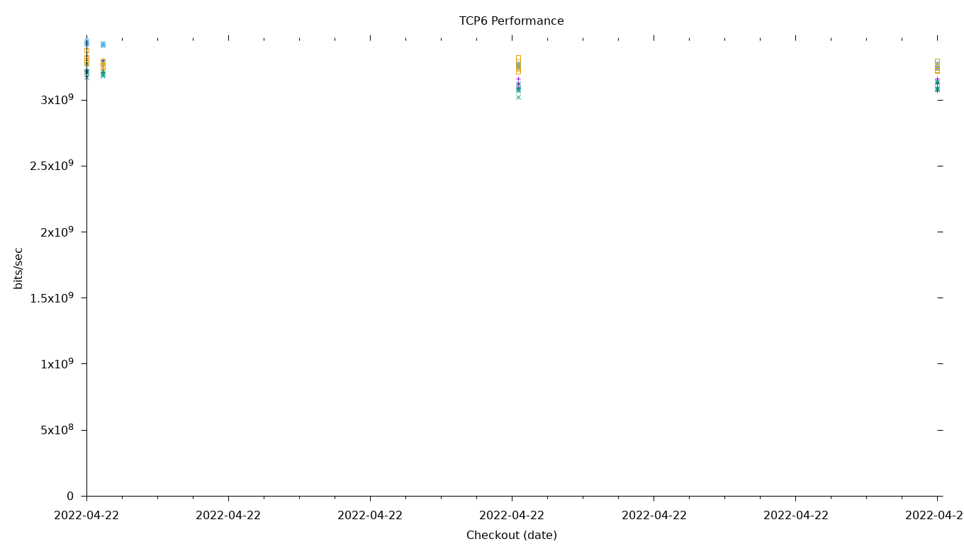 TCP6 Performance