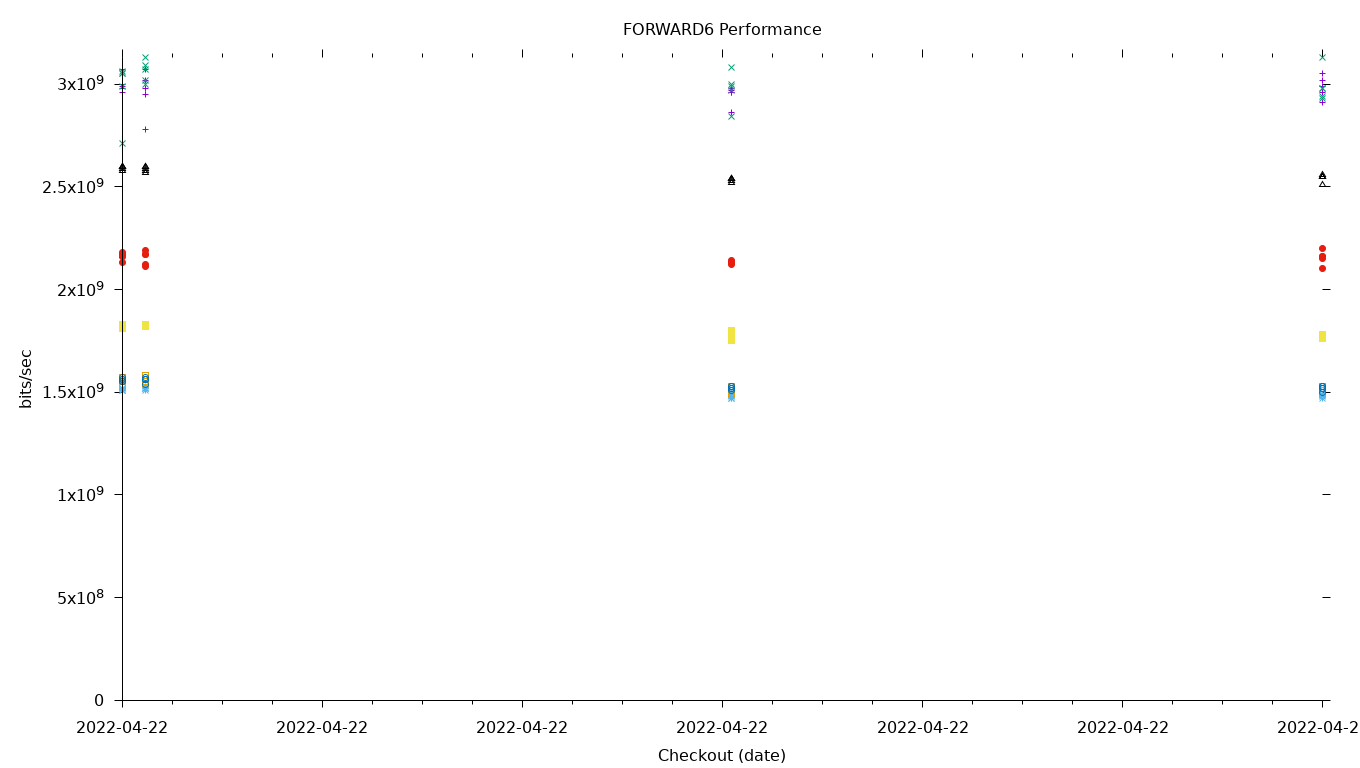 FORWARD6 Performance