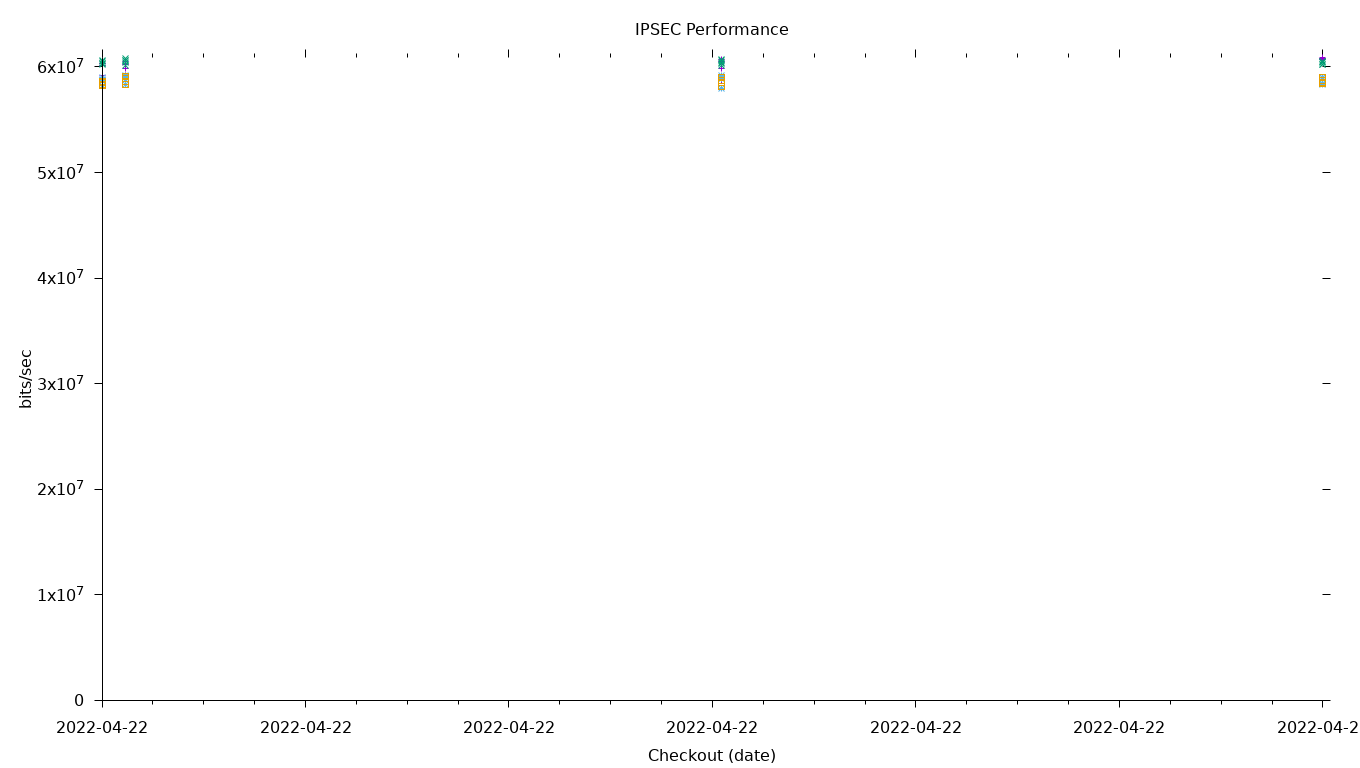 IPSEC Performance