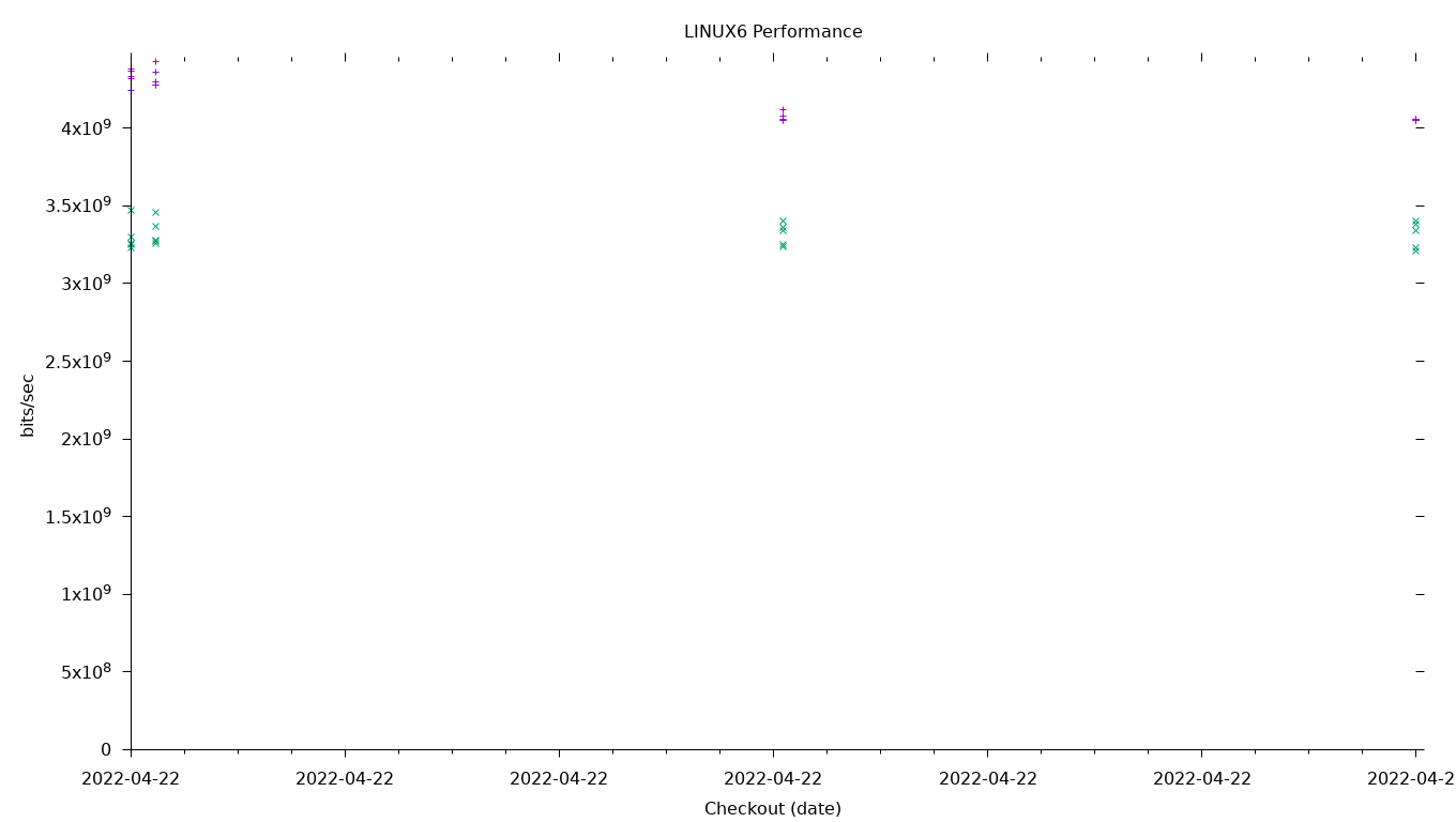 LINUX6 Performance