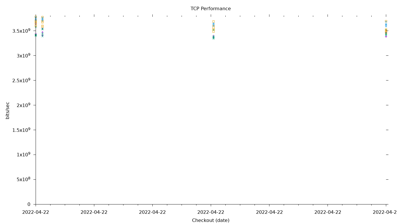 TCP Performance