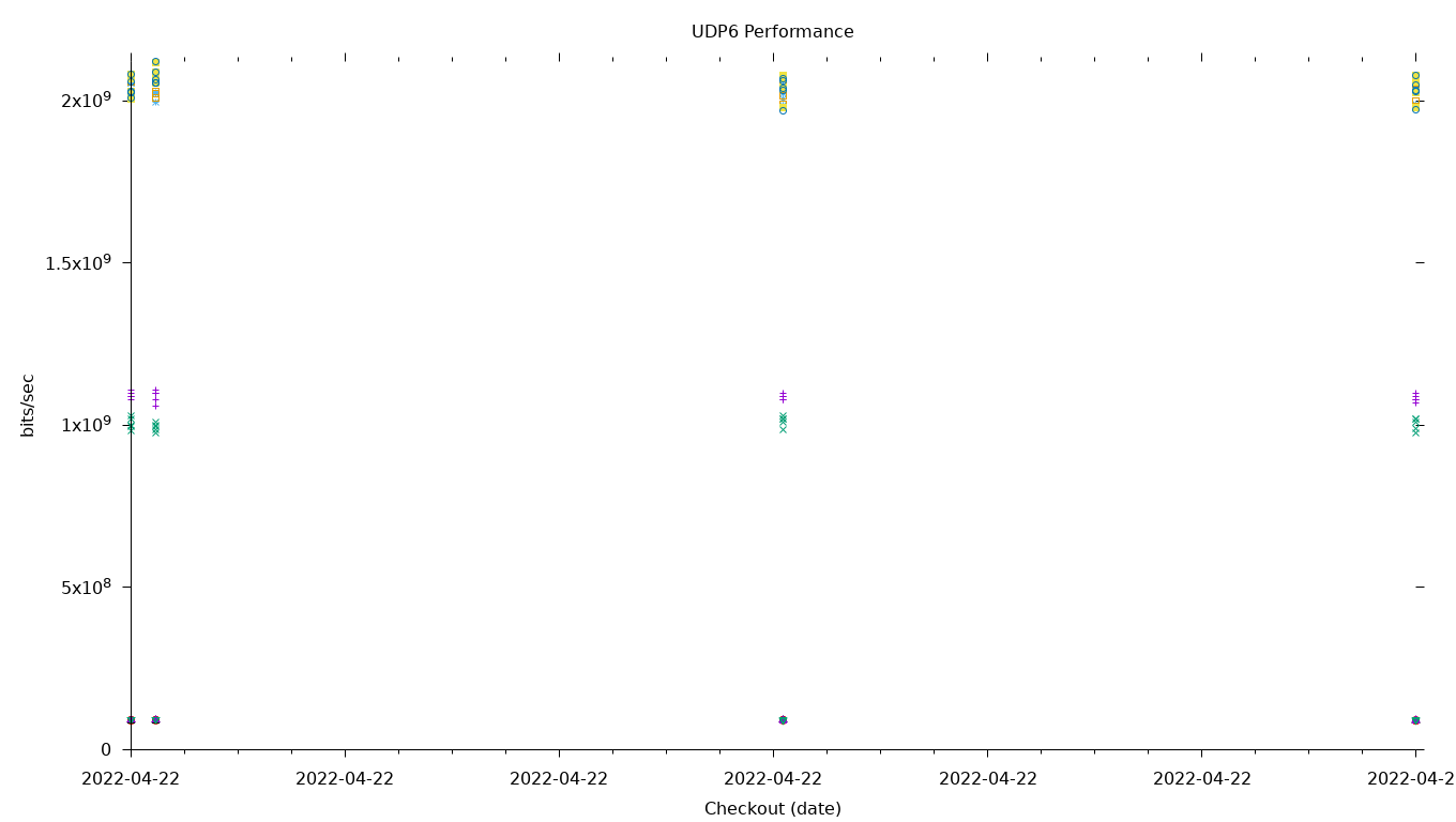 UDP6 Performance