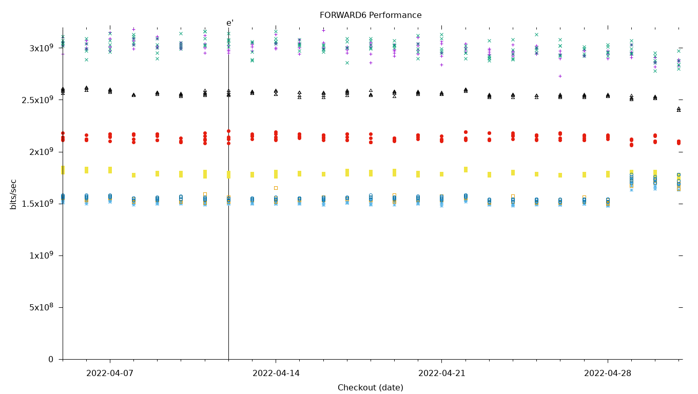 FORWARD6 Performance