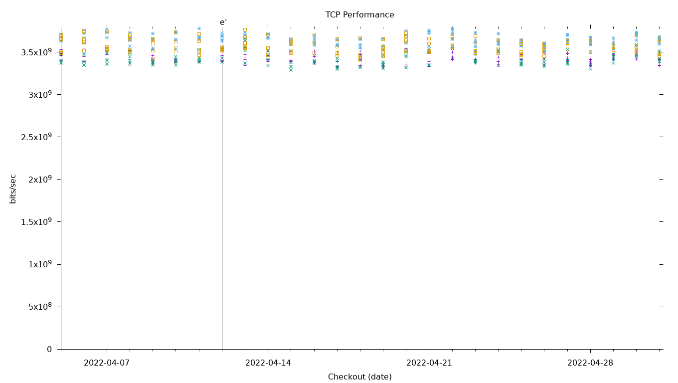 TCP Performance