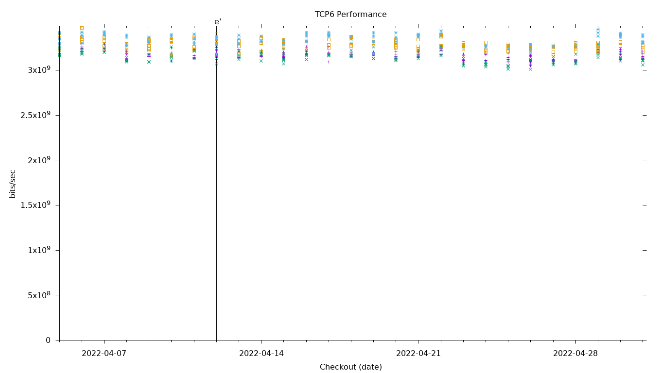 TCP6 Performance