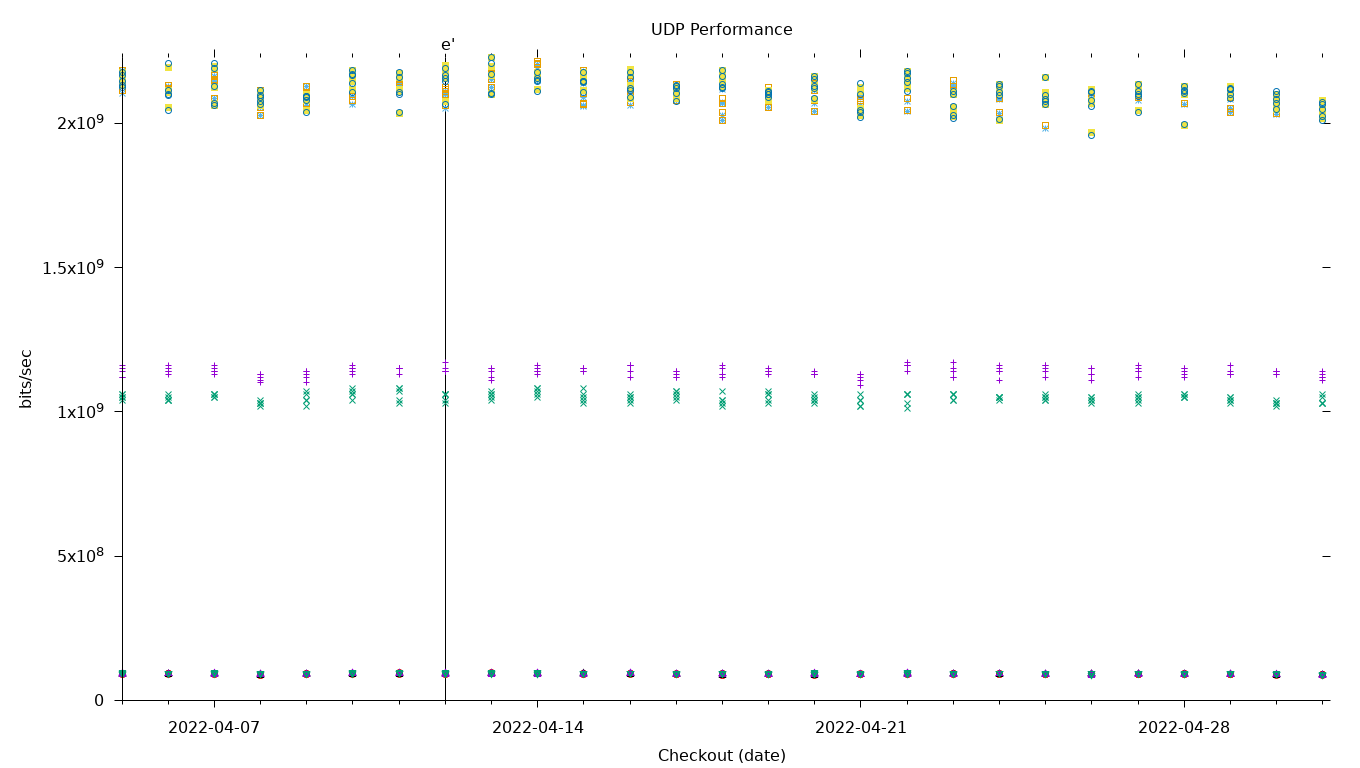 UDP Performance