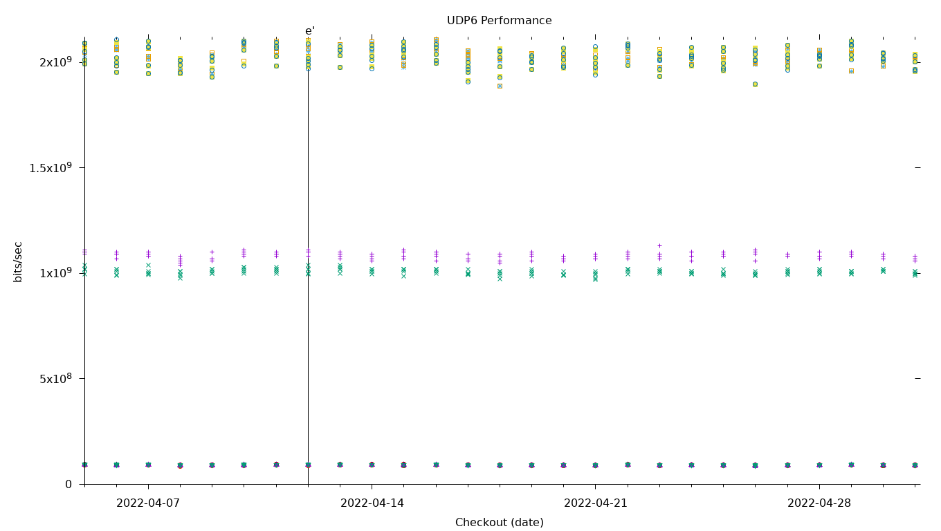 UDP6 Performance