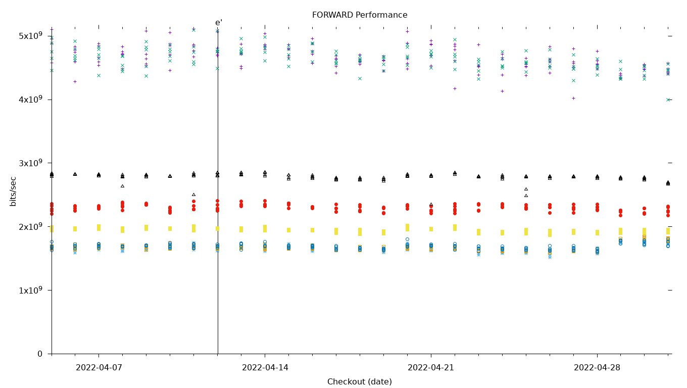 FORWARD Performance