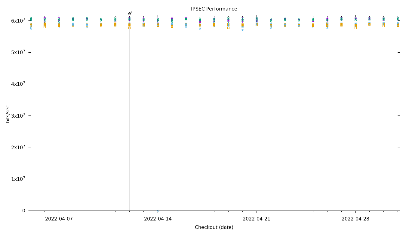 IPSEC Performance