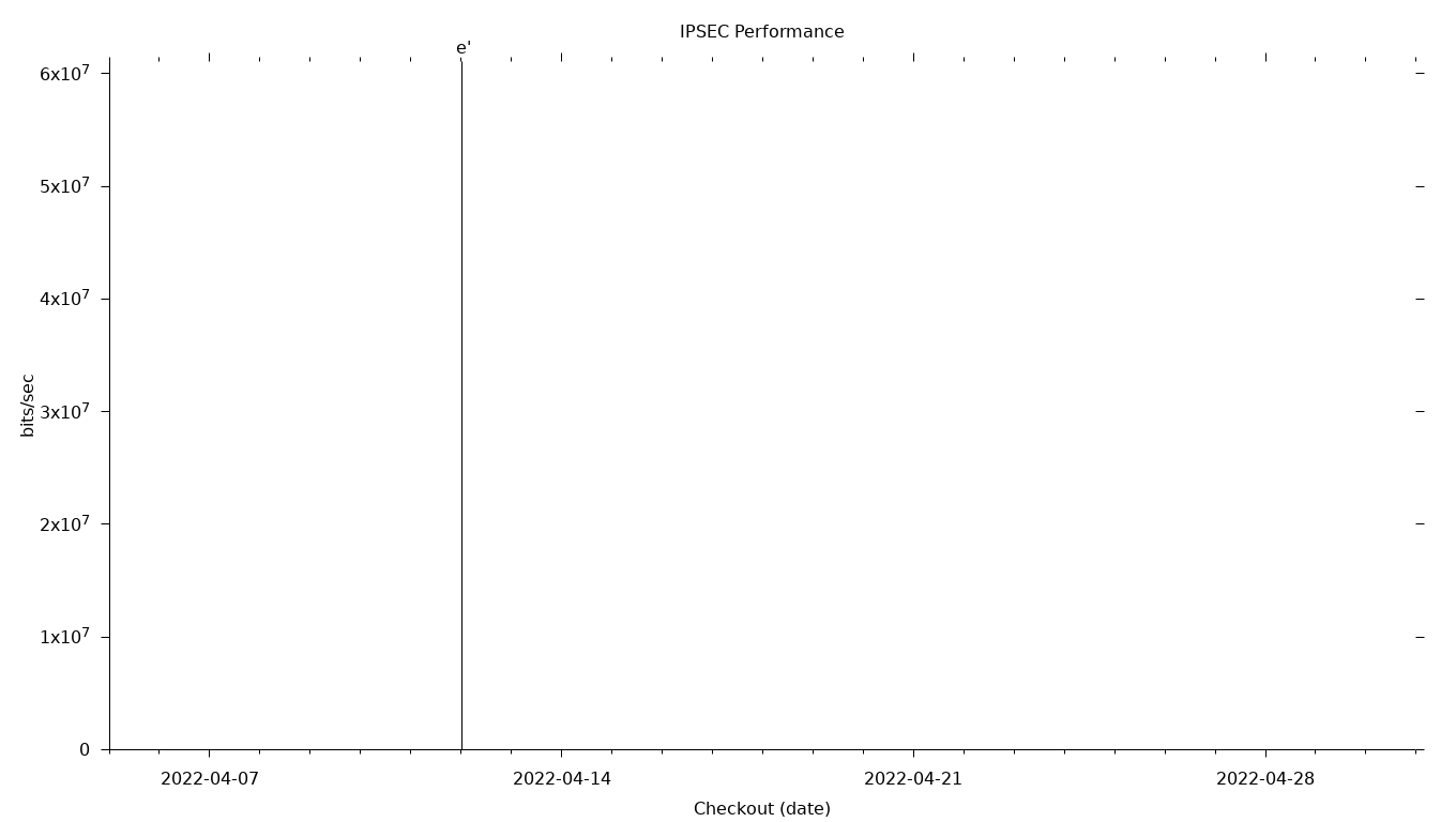 IPSEC Grid