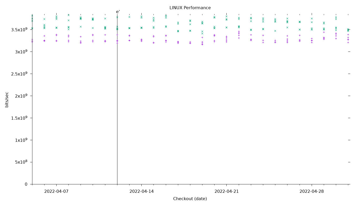 LINUX Performance